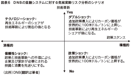 図表6　DNBの金融システムに対する気候変動リスク分析のシナリオ