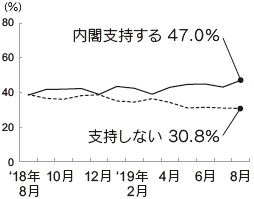 内閣支持率