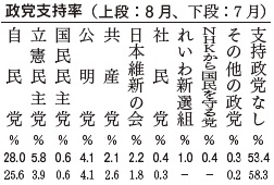 政党支持率