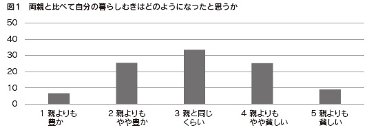 図1　両親と比べて自分の暮らしむきはどのようになったと思うか