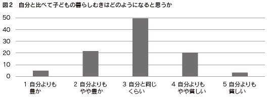 図2　自分と比べて子どもの暮らしむきはどのようになると思うか