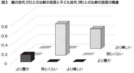 図3　親の世代（行）との比較の回答と子ども世代（列）との比較の回答の関連