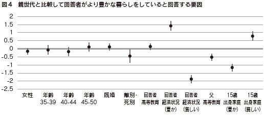 図4　親世代と比較して回答者がより豊かな暮らしをしていると回答する要因