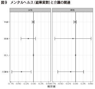 図9　メンタルヘルス（結果変数）と介護の関連