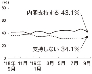 内閣支持率