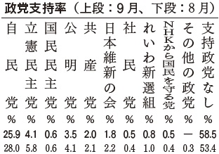 政党支持率