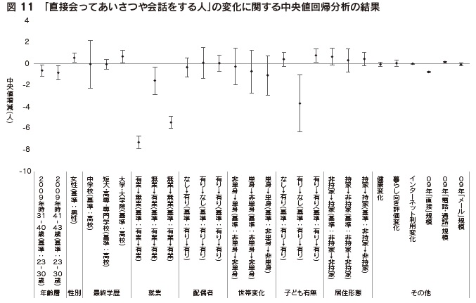 図11　「直接会ってあいさつや会話をする人」の変化に関する中央値回帰分析の結果