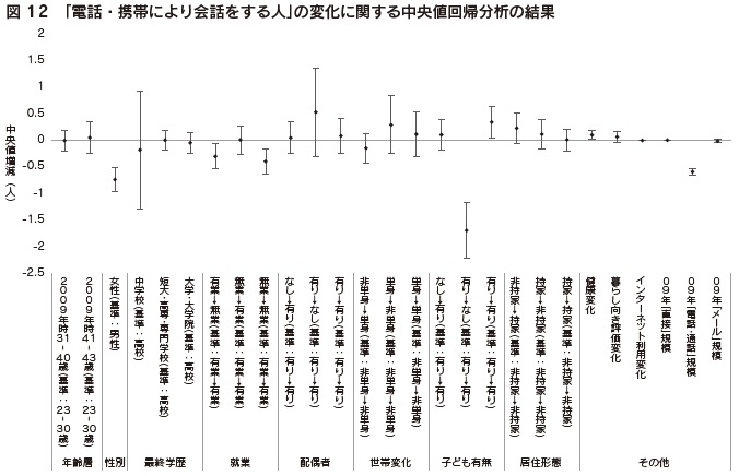 図12　「電話・携帯により会話をする人」の変化に関する中央値回帰分析の結果