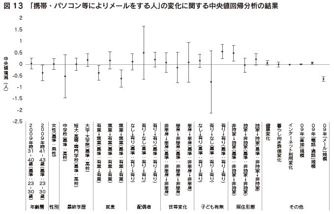 図13　「携帯・パソコン等によりメールをする人」の変化に関する中央値回帰分析の結果