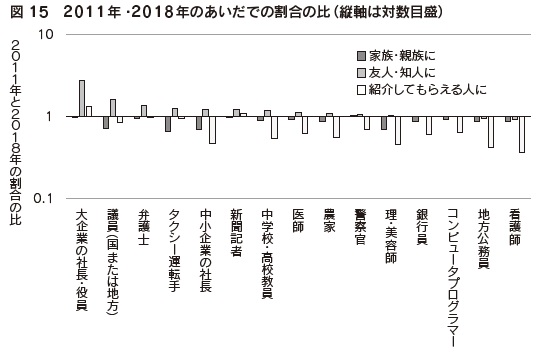 図 15　2011年・2018年のあいだでの割合の比（縦軸は対数目盛）