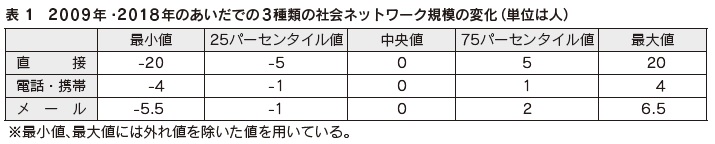 表1　2009年・2018年のあいだでの3種類の社会ネットワーク規模の変化（単位は人）