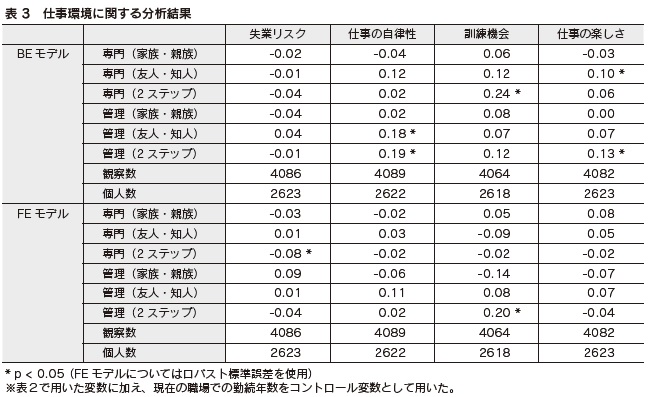 表3　仕事環境に関する分析結果失