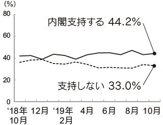 内閣支持率