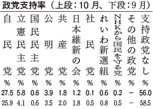 政党支持率