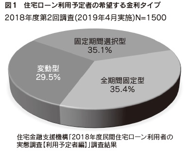 図1　住宅ローン利用予定者の希望する金利タイプ