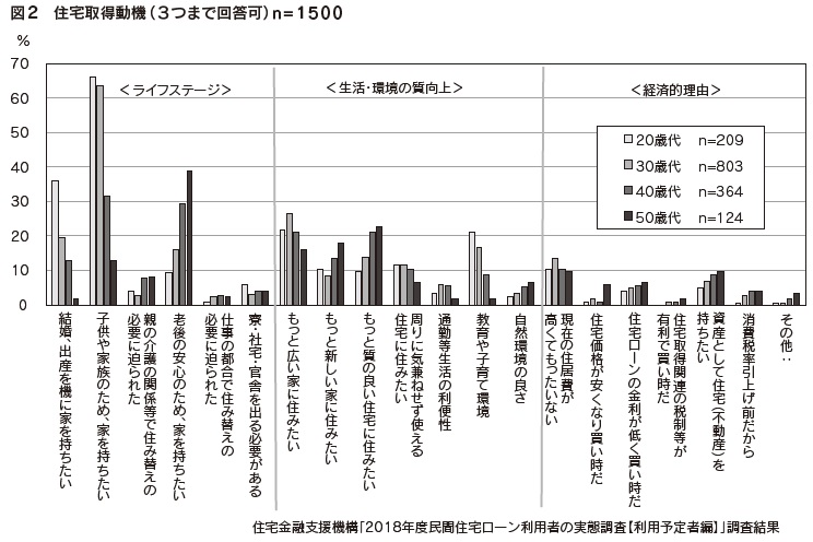 図2　住宅取得動機（３つまで回答可）