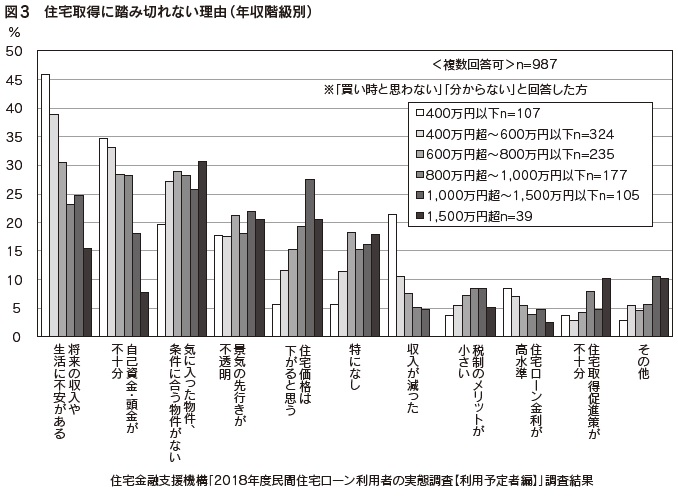 図3　住宅取得に踏み切れない理由（年収階級別）