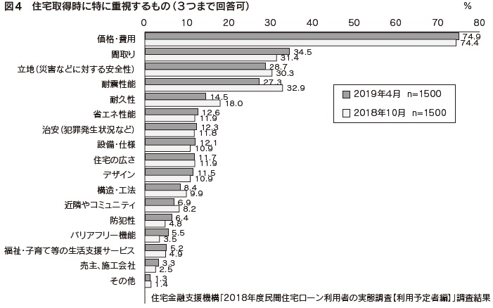 図4　住宅取得時に特に重視するもの（３つまで回答可）