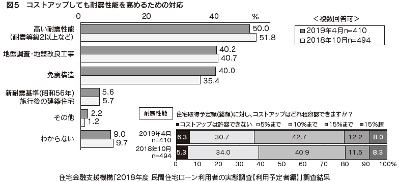 図5　コストアップしても耐震性能を高めるための対応