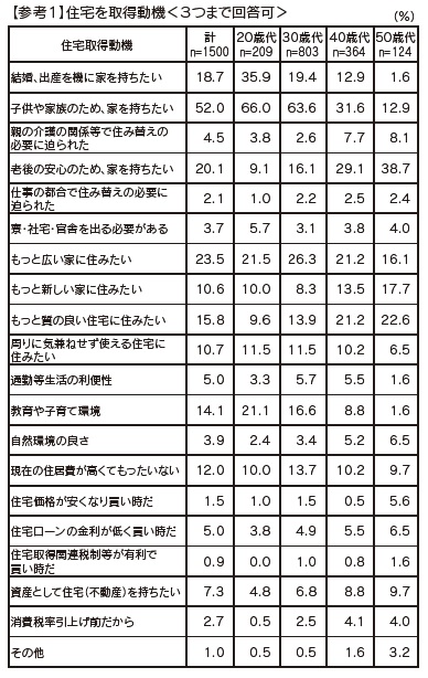 参考１　住宅を取得動機＜３つまで回答可＞