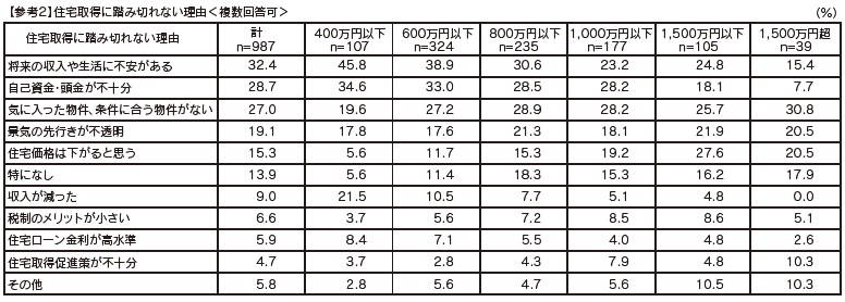 参考２　住宅取得に踏み切れない理由＜複数回答可＞