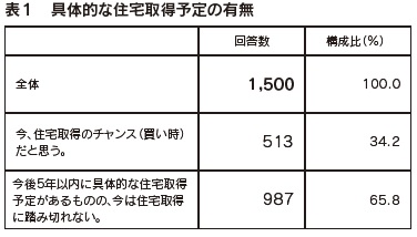 表１　具体的な住宅取得予定の有無