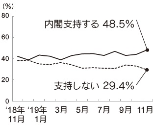 内閣支持率