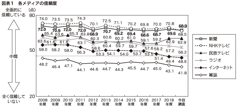 図表1　各メディアの信頼度