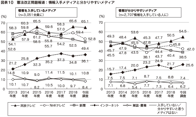 図表10　憲法改正問題報道：情報入手メディアと分かりやすいメディア