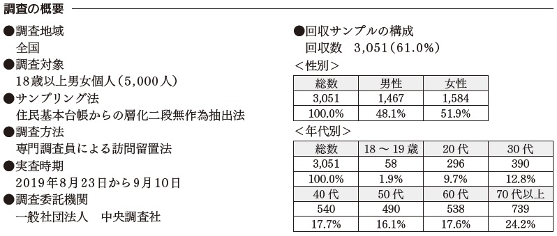 調査の概要