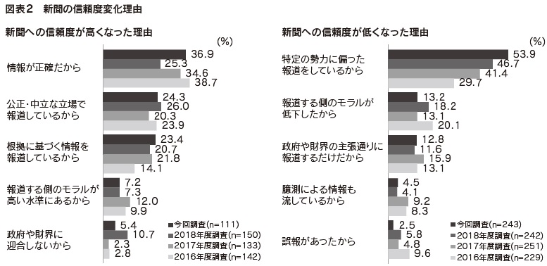 図表2　新聞の信頼度変化理由