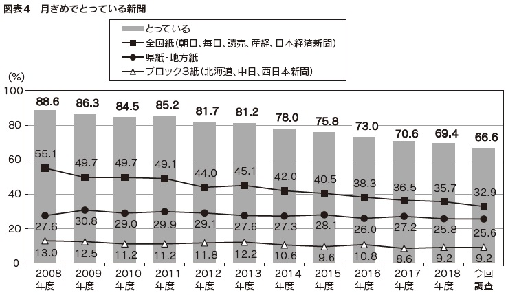 図表4　月ぎめでとっている新聞