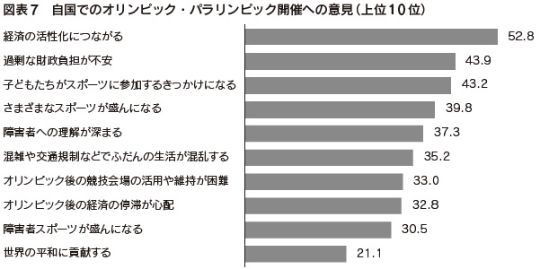 図表7　自国でのオリンピック・パラリンピック開催への意見（上位10位）