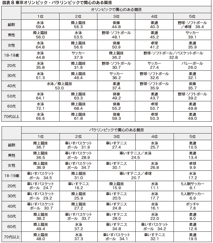 図表8 東京オリンピック・パラリンピックで関心のある競技