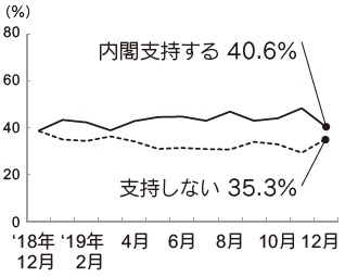 内閣支持率