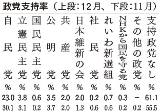 政党支持率