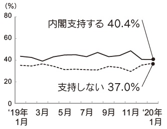 内閣支持率