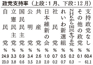 政党支持率