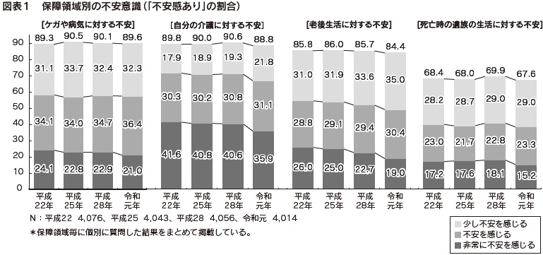 図表１　保障領域別の不安意識（「不安感あり」の割合）