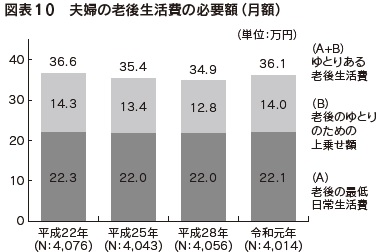 図表10　夫婦の老後生活費の必要額（月額）