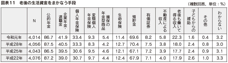 図表11　老後の生活資金をまかなう手段