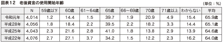 図表12　老後資金の使用開始年齢