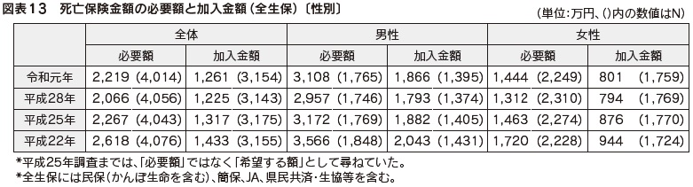 図表13　死亡保険金額の必要額と加入金額（全生保）〔性別〕