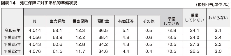 図表14　死亡保障に対する私的準備状況