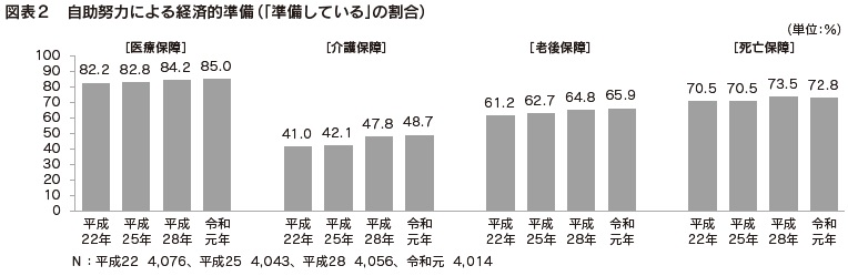 図表２　自助努力による経済的準備（「準備している」の割合）