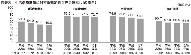 図表３　生活保障準備に対する充足感（「充足感なし」の割合）