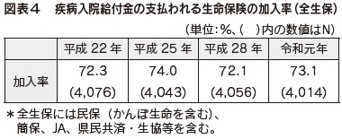 図表４　疾病入院給付金の支払われる生命保険の加入率（全生保）