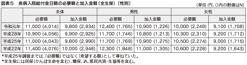 図表５　疾病入院給付金日額の必要額と加入金額（全生保）〔性別〕