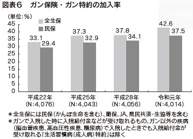 図表６　ガン保険・ガン特約の加入率