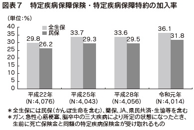 図表７　特定疾病保障保険・特定疾病保障特約の加入率